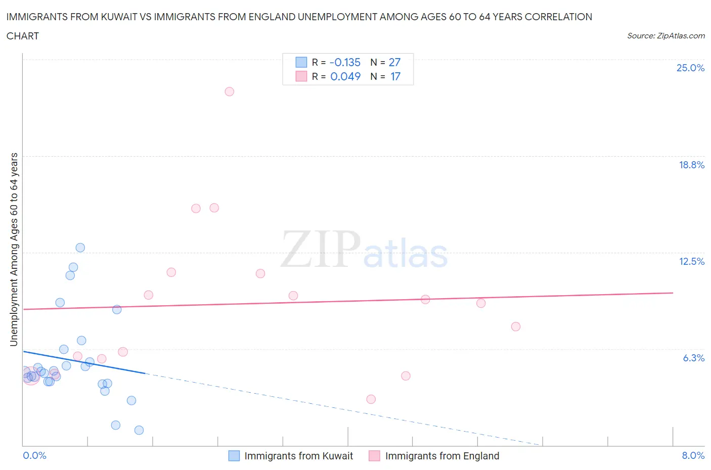 Immigrants from Kuwait vs Immigrants from England Unemployment Among Ages 60 to 64 years