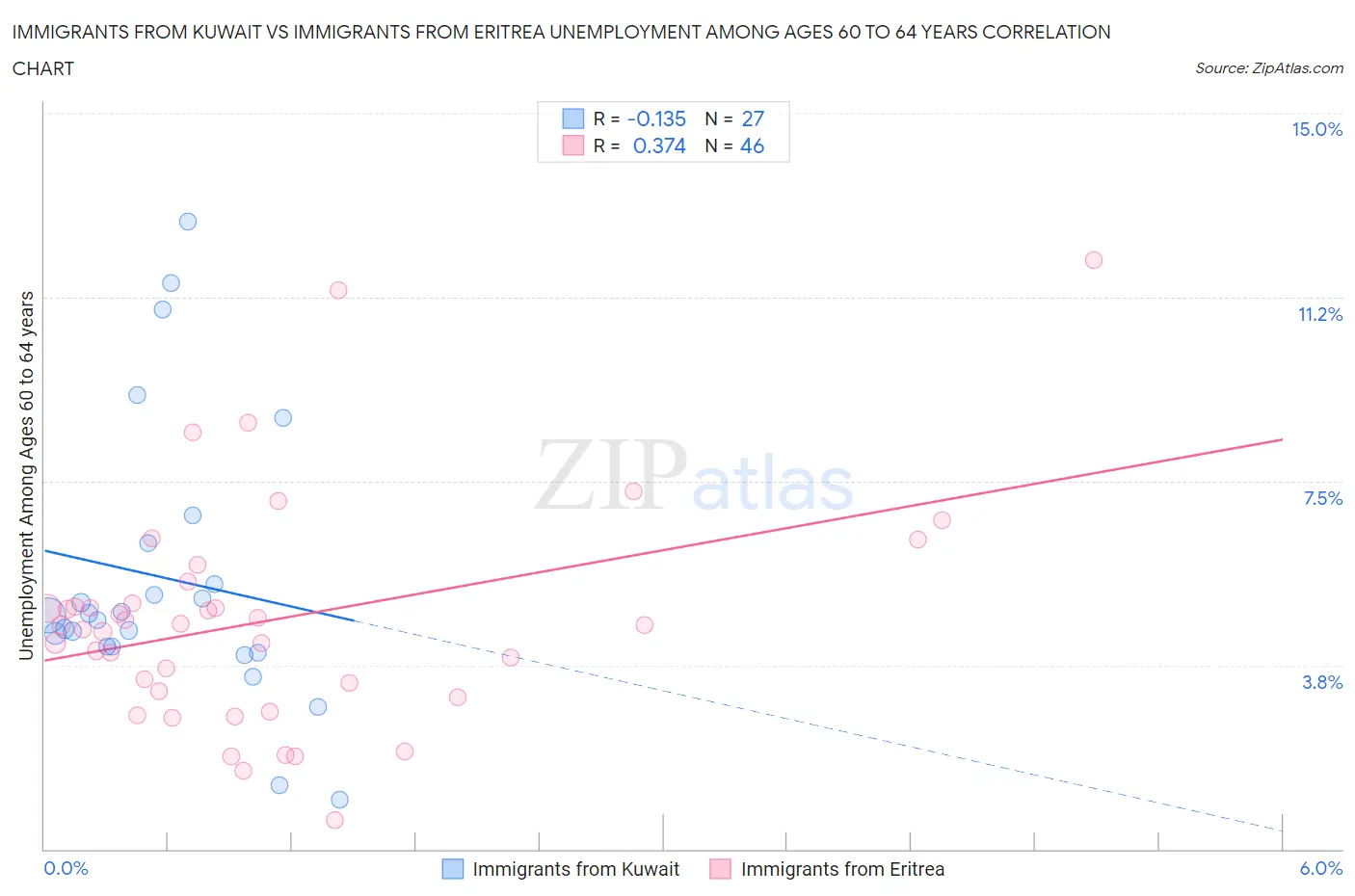 Immigrants from Kuwait vs Immigrants from Eritrea Unemployment Among Ages 60 to 64 years