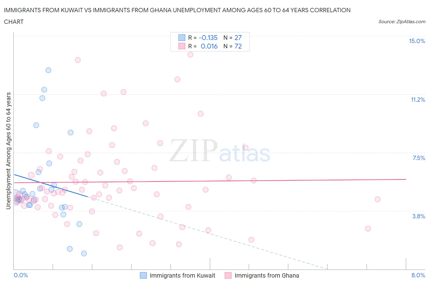 Immigrants from Kuwait vs Immigrants from Ghana Unemployment Among Ages 60 to 64 years