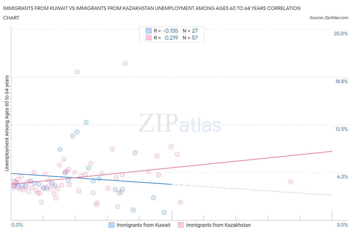 Immigrants from Kuwait vs Immigrants from Kazakhstan Unemployment Among Ages 60 to 64 years