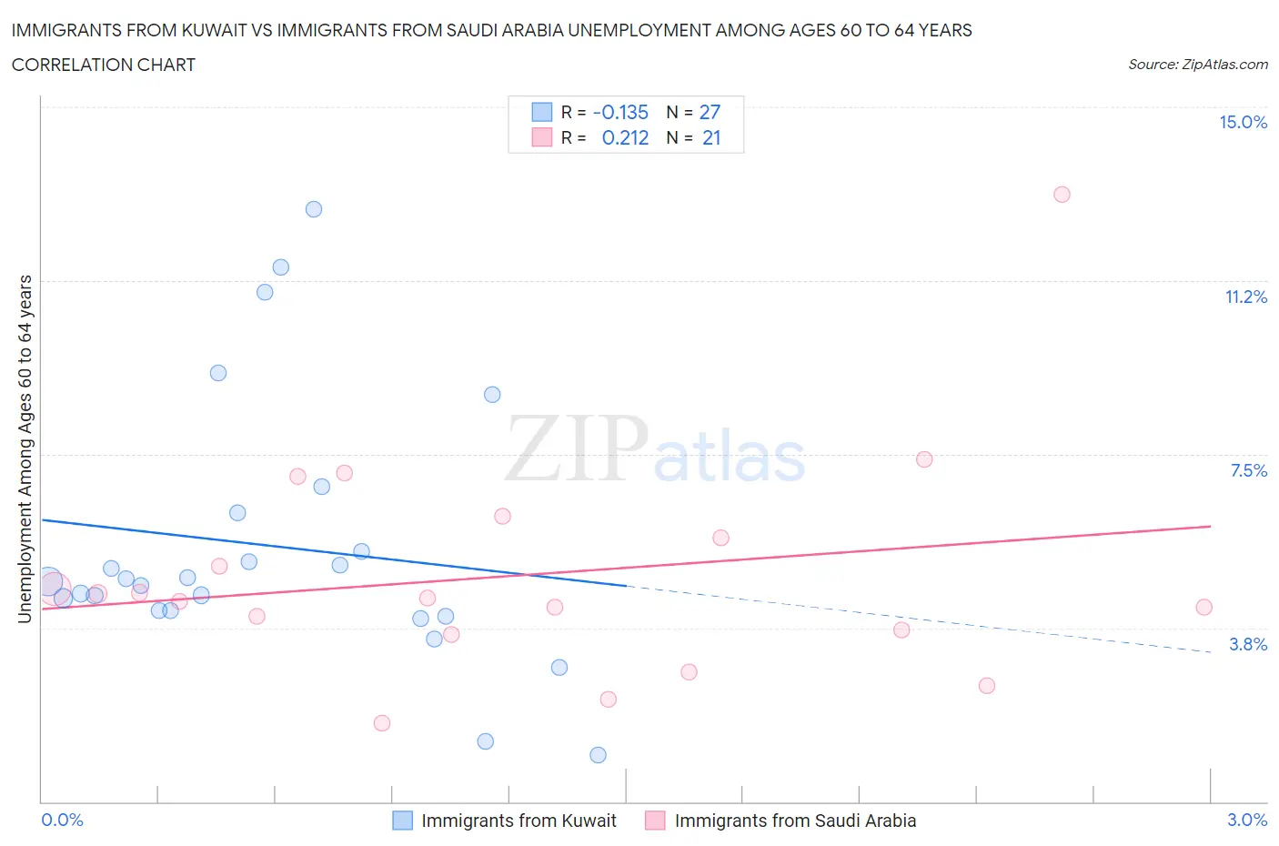 Immigrants from Kuwait vs Immigrants from Saudi Arabia Unemployment Among Ages 60 to 64 years