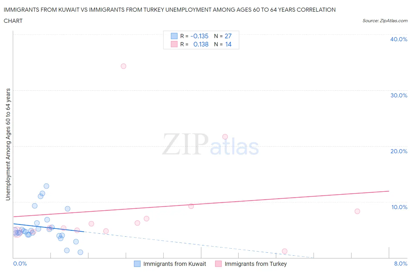 Immigrants from Kuwait vs Immigrants from Turkey Unemployment Among Ages 60 to 64 years