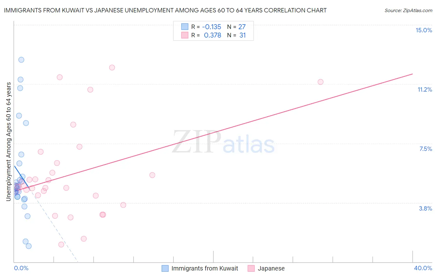 Immigrants from Kuwait vs Japanese Unemployment Among Ages 60 to 64 years