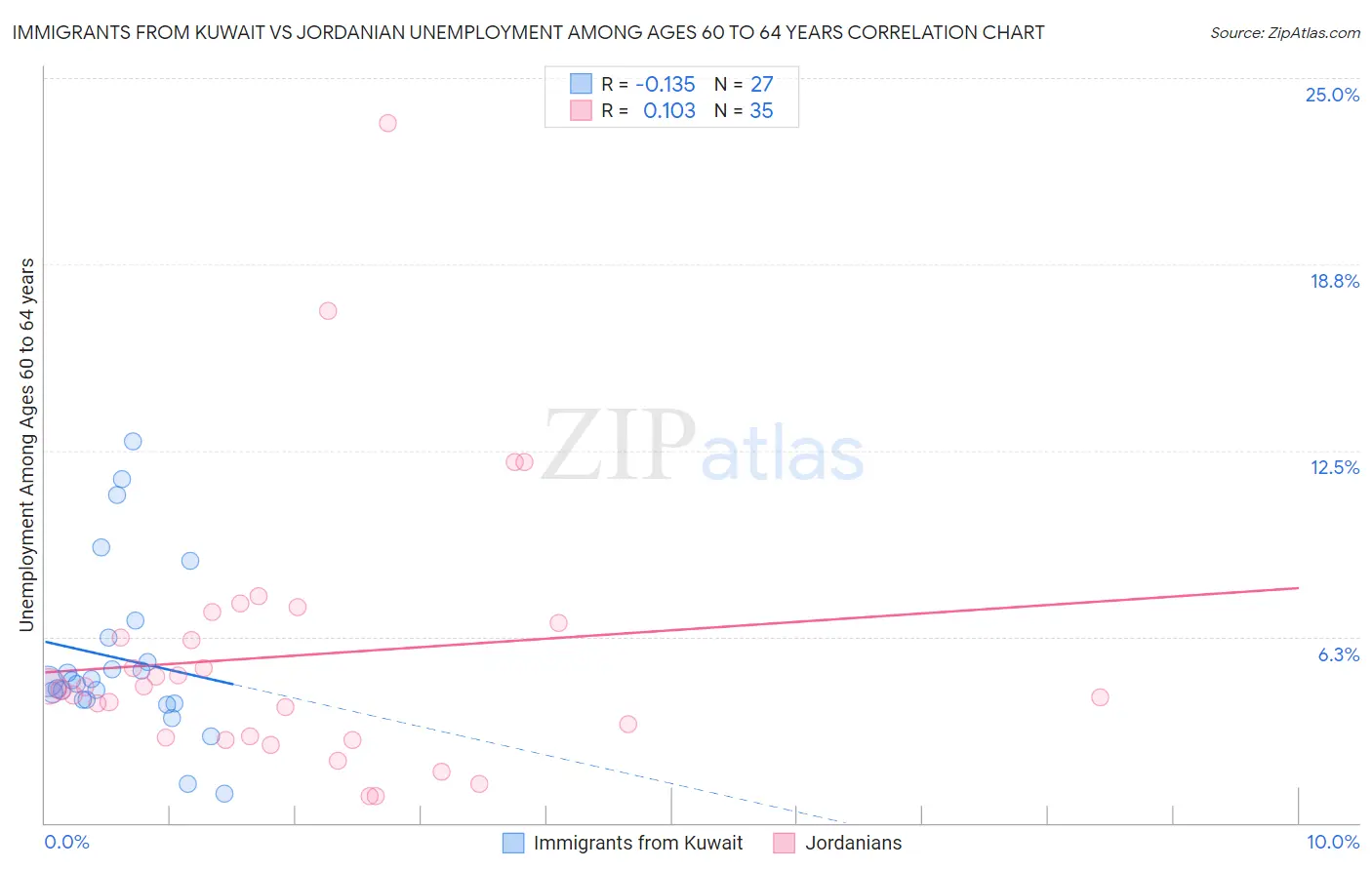 Immigrants from Kuwait vs Jordanian Unemployment Among Ages 60 to 64 years