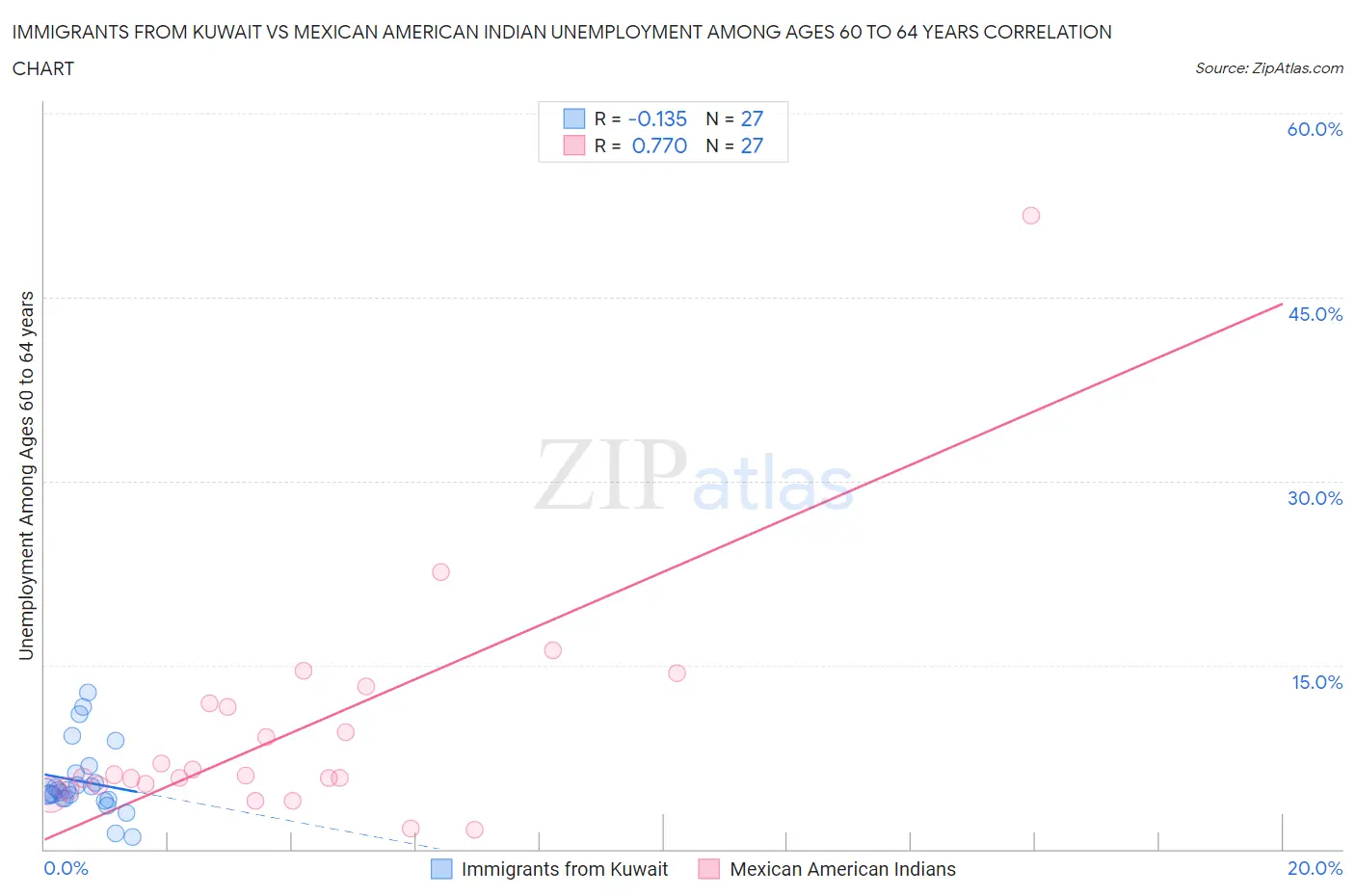 Immigrants from Kuwait vs Mexican American Indian Unemployment Among Ages 60 to 64 years