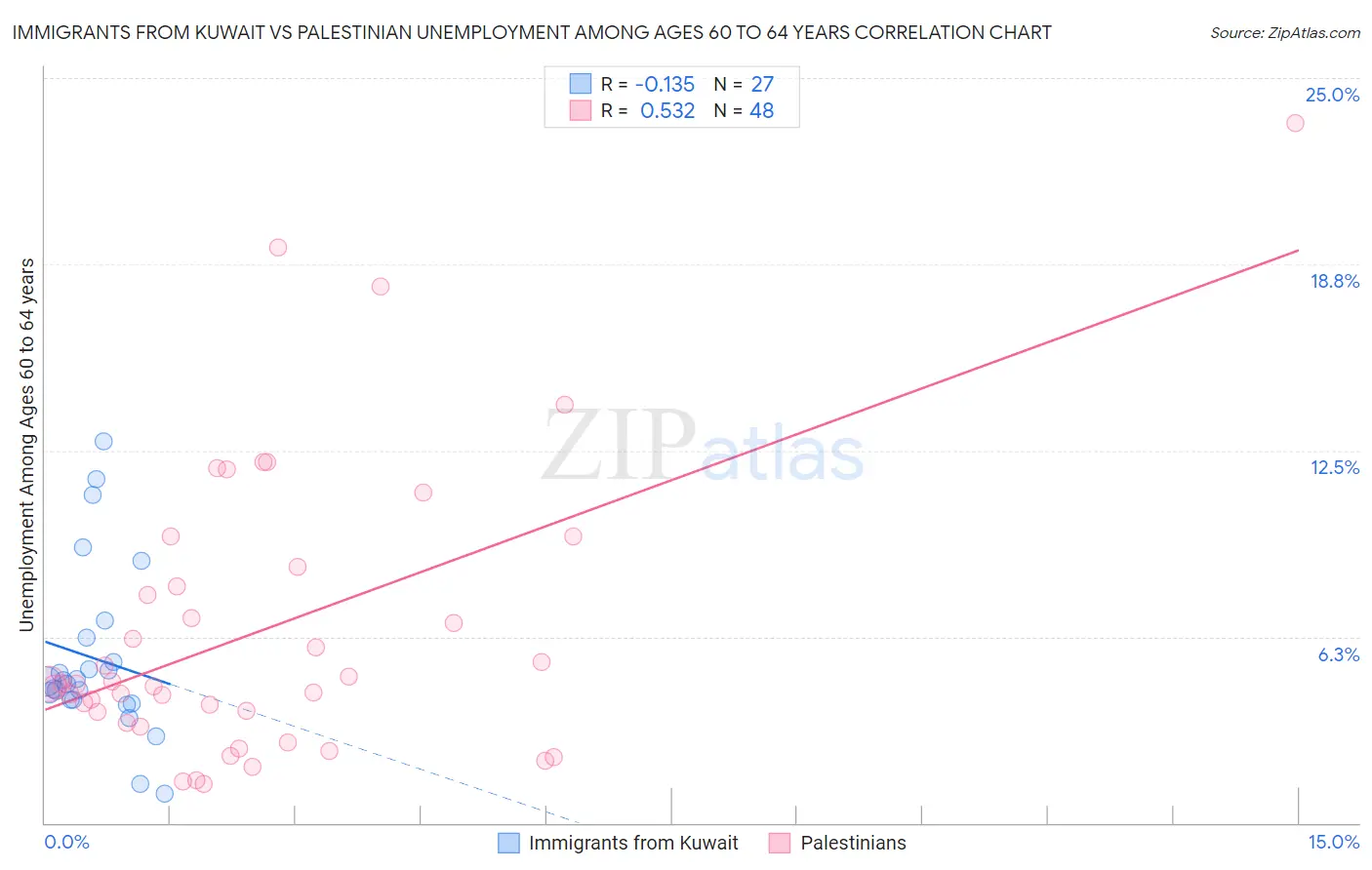 Immigrants from Kuwait vs Palestinian Unemployment Among Ages 60 to 64 years