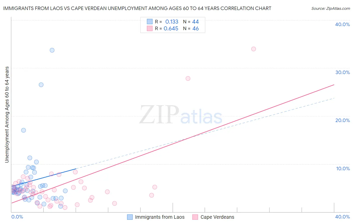 Immigrants from Laos vs Cape Verdean Unemployment Among Ages 60 to 64 years