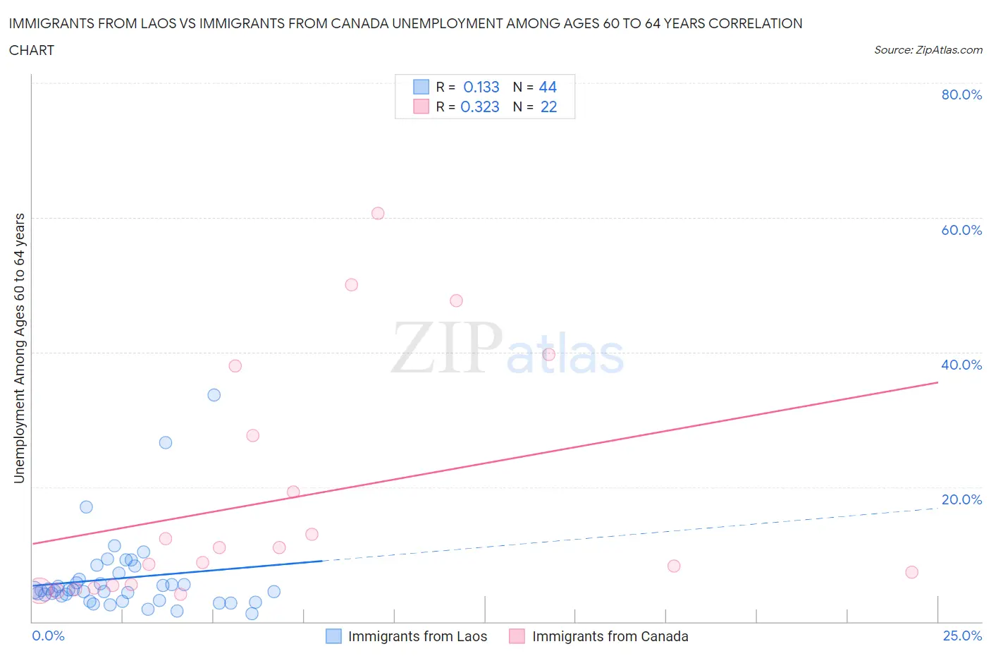 Immigrants from Laos vs Immigrants from Canada Unemployment Among Ages 60 to 64 years