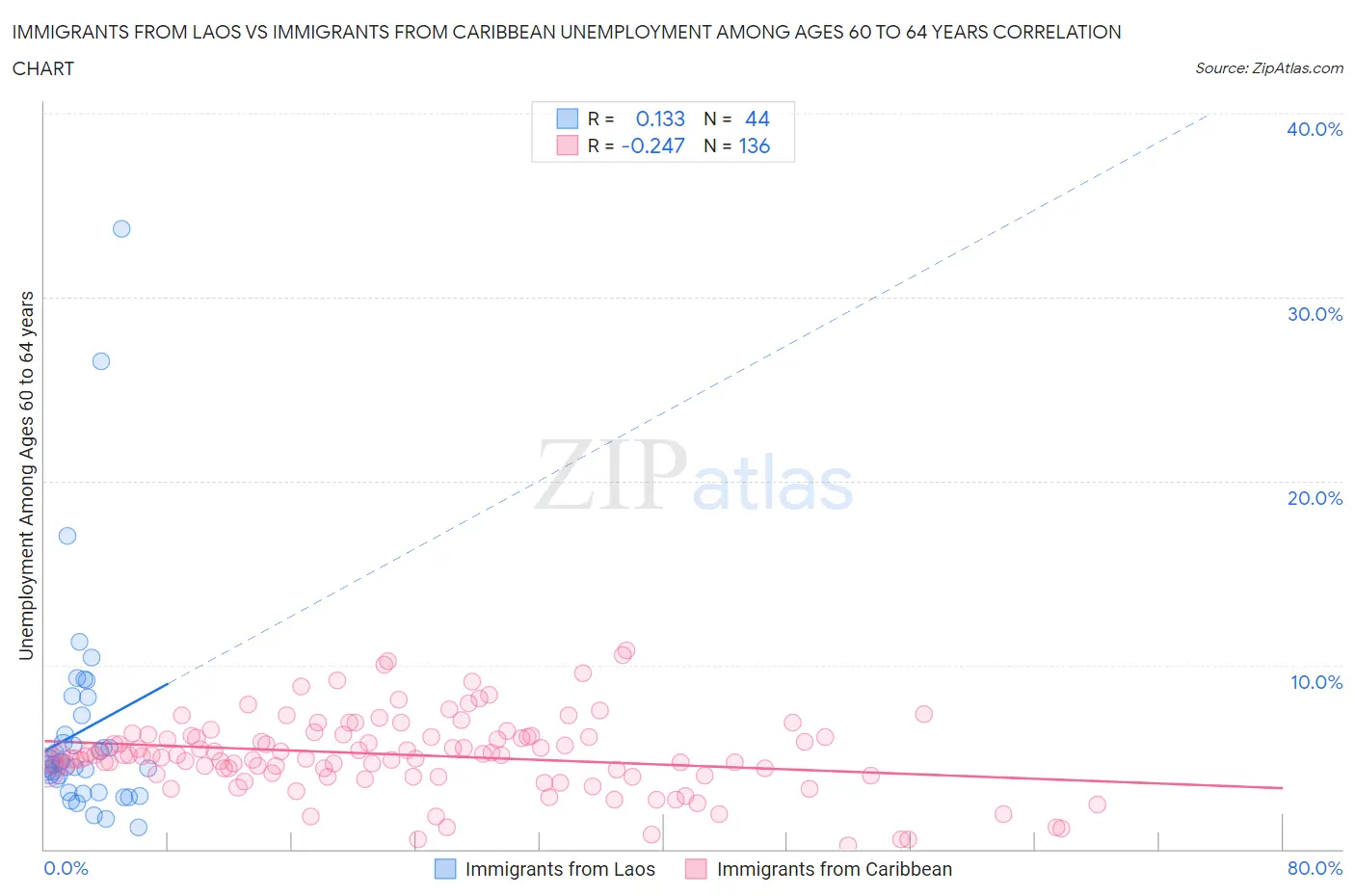 Immigrants from Laos vs Immigrants from Caribbean Unemployment Among Ages 60 to 64 years