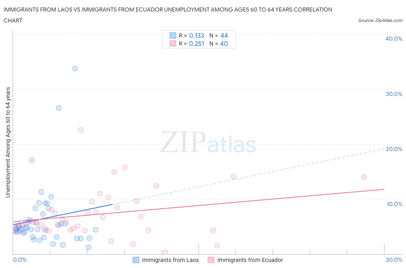 Immigrants from Laos vs Immigrants from Ecuador Unemployment Among Ages 60 to 64 years