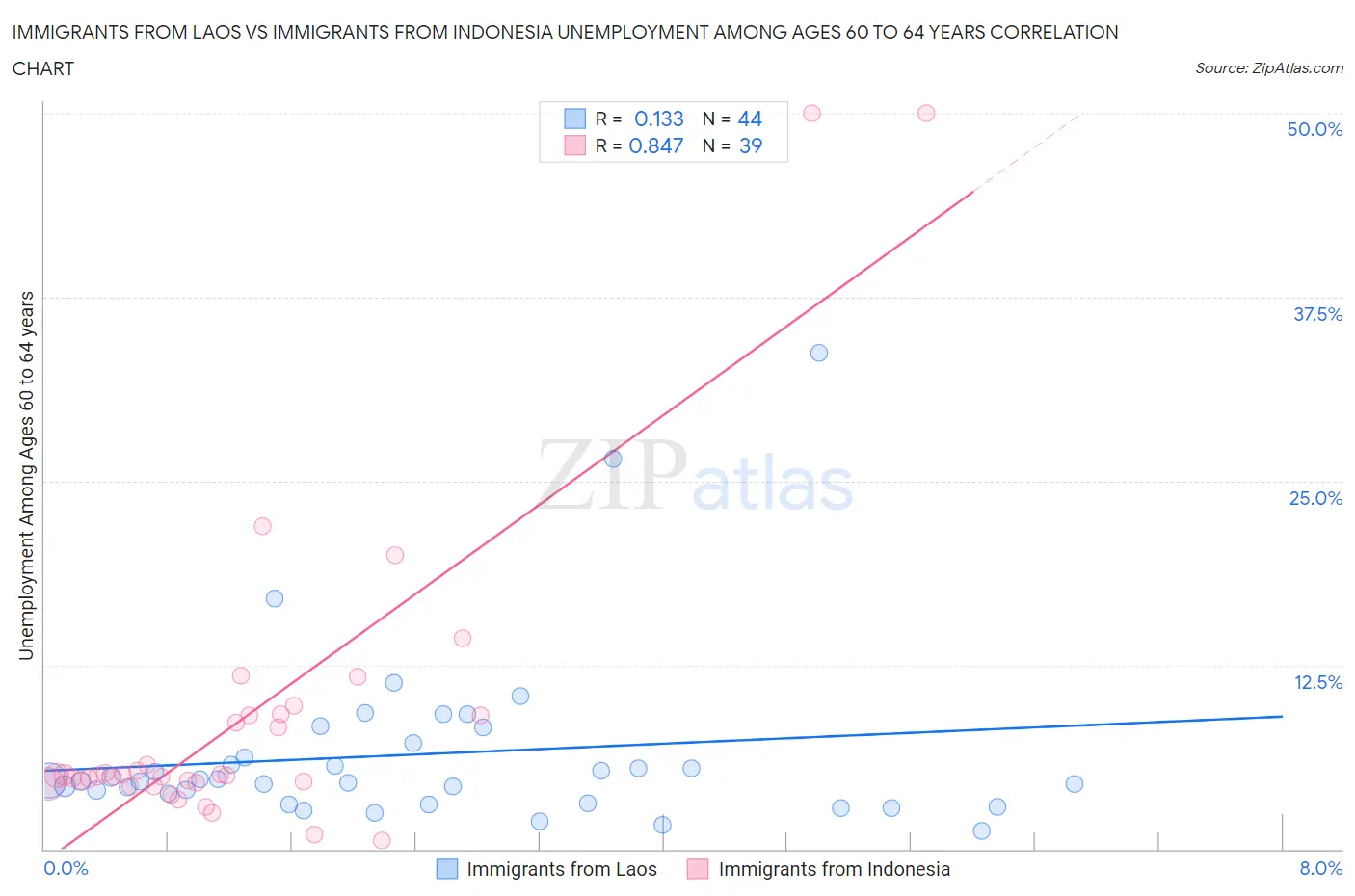 Immigrants from Laos vs Immigrants from Indonesia Unemployment Among Ages 60 to 64 years