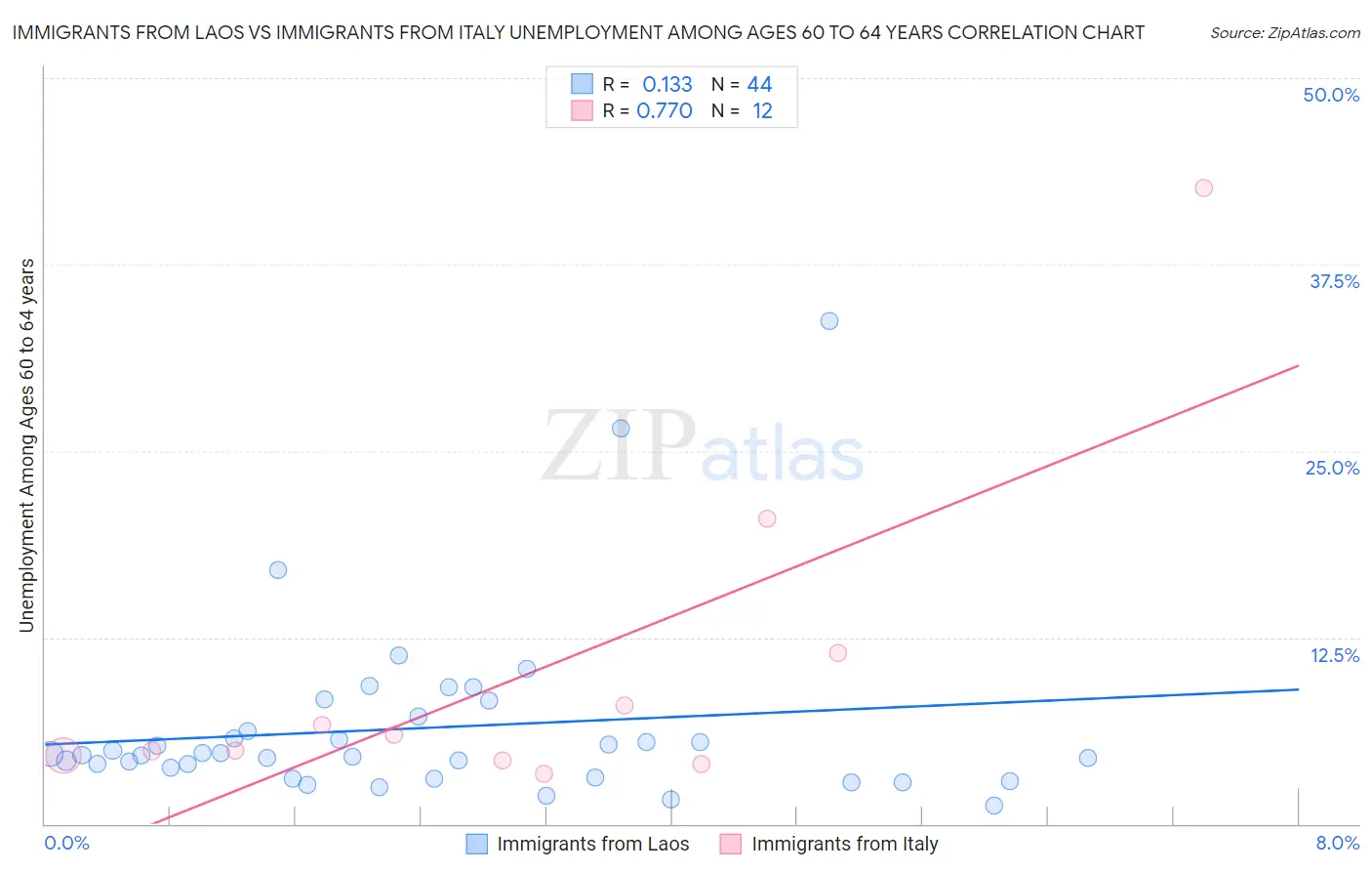 Immigrants from Laos vs Immigrants from Italy Unemployment Among Ages 60 to 64 years