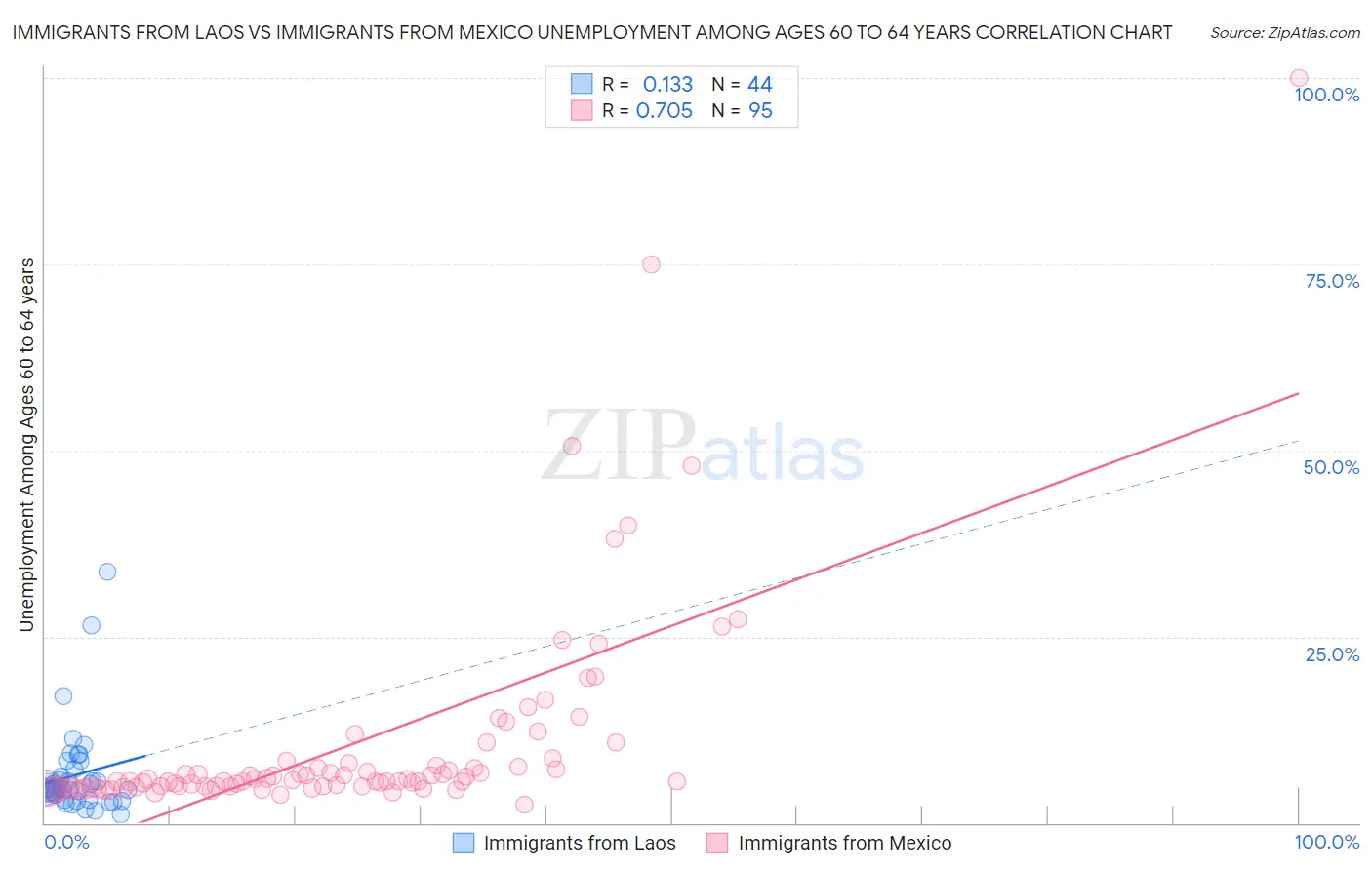 Immigrants from Laos vs Immigrants from Mexico Unemployment Among Ages 60 to 64 years