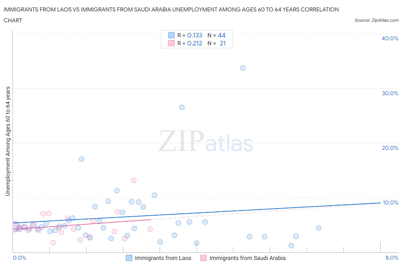 Immigrants from Laos vs Immigrants from Saudi Arabia Unemployment Among Ages 60 to 64 years