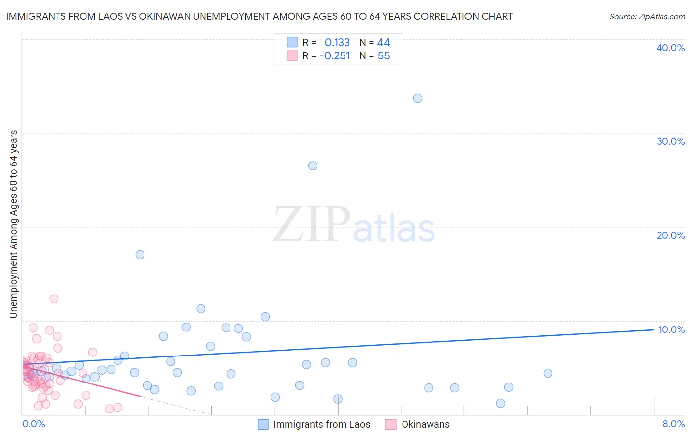 Immigrants from Laos vs Okinawan Unemployment Among Ages 60 to 64 years