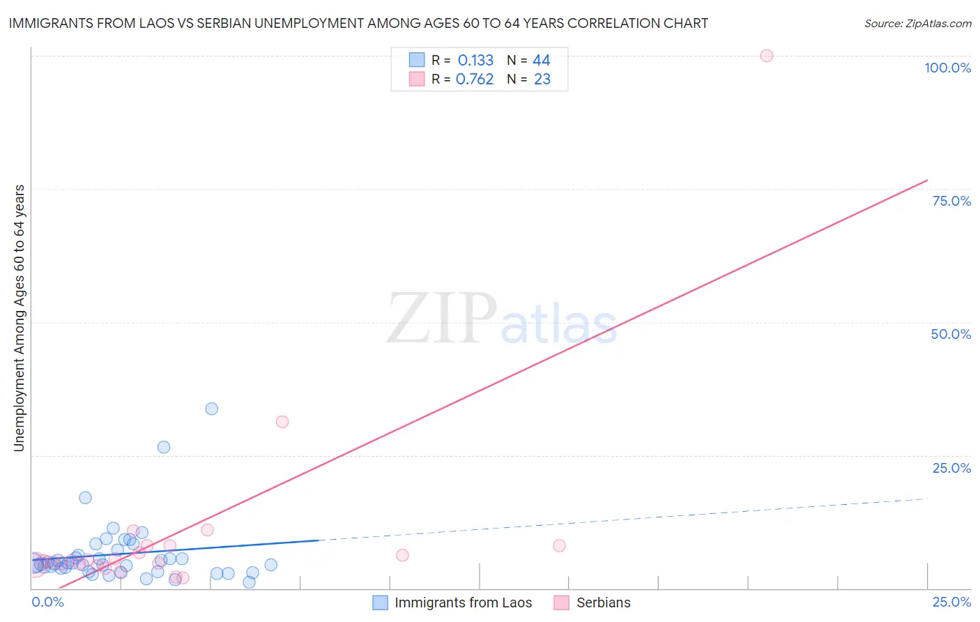 Immigrants from Laos vs Serbian Unemployment Among Ages 60 to 64 years