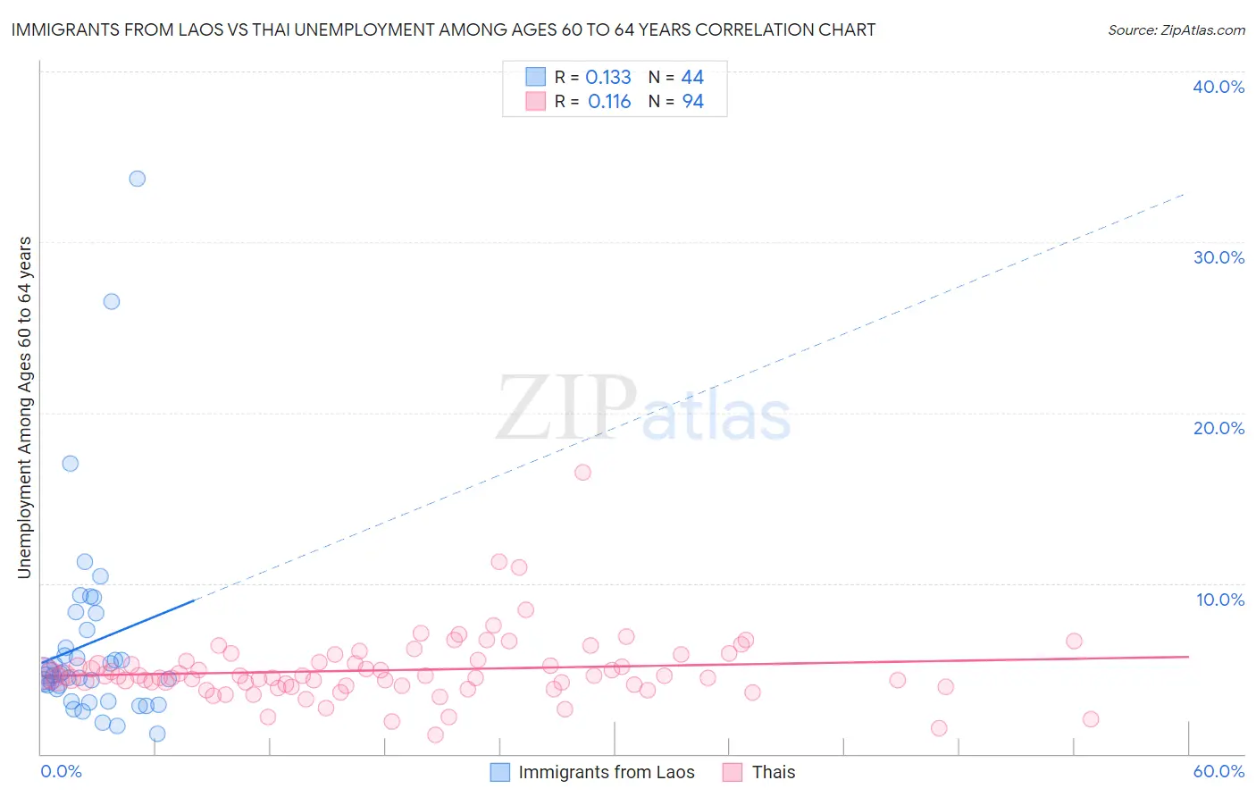 Immigrants from Laos vs Thai Unemployment Among Ages 60 to 64 years