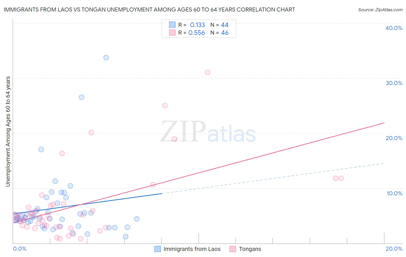 Immigrants from Laos vs Tongan Unemployment Among Ages 60 to 64 years