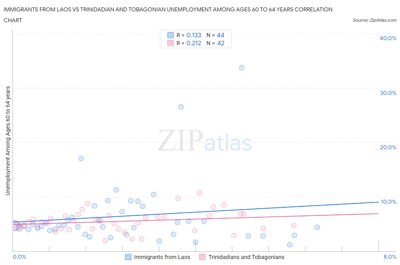 Immigrants from Laos vs Trinidadian and Tobagonian Unemployment Among Ages 60 to 64 years