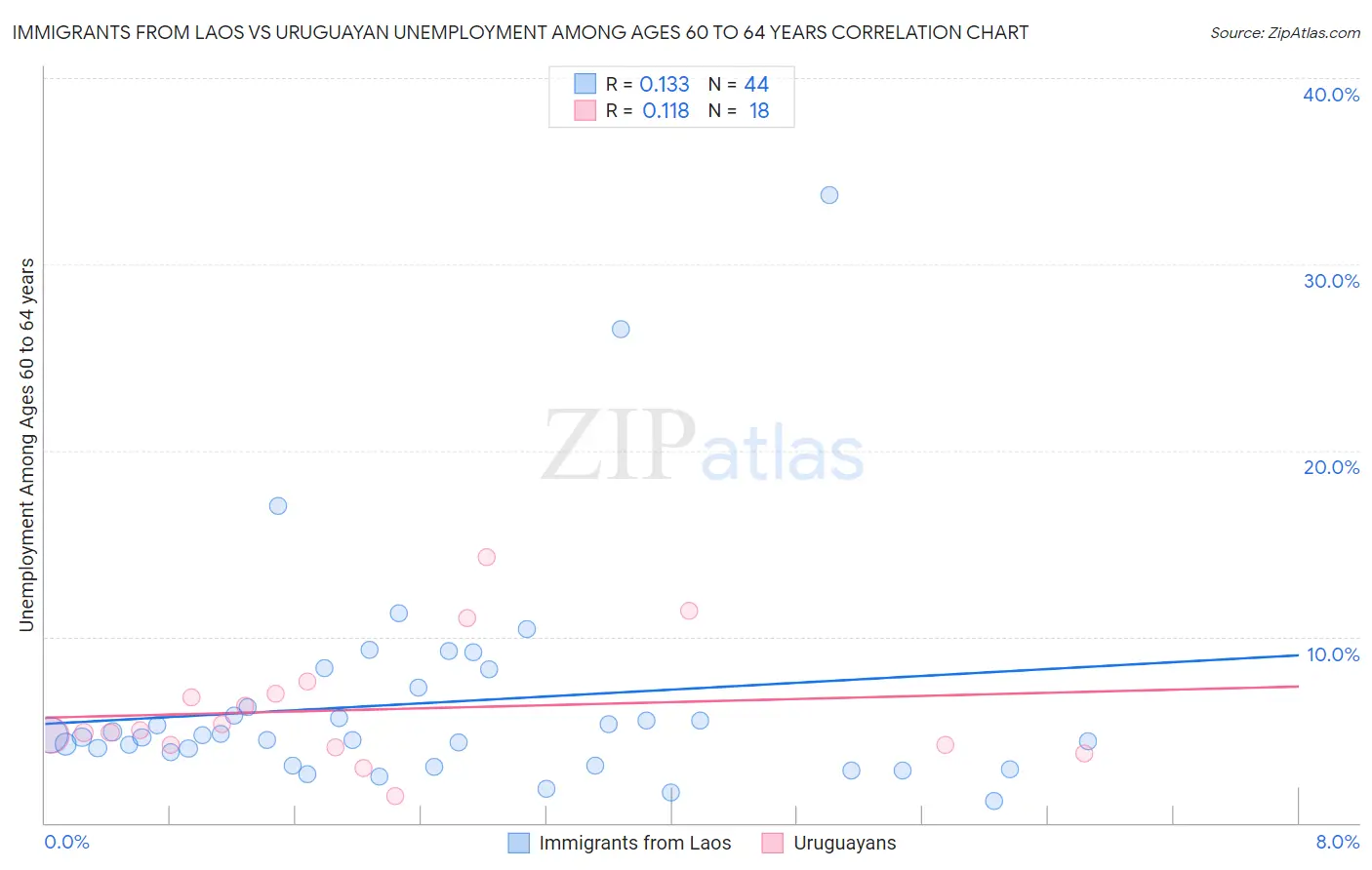 Immigrants from Laos vs Uruguayan Unemployment Among Ages 60 to 64 years