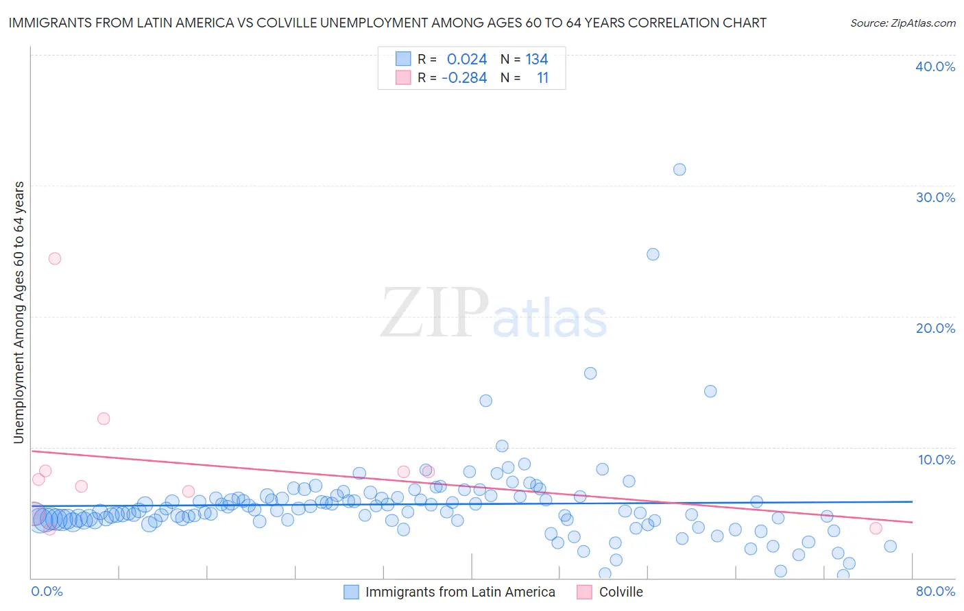 Immigrants from Latin America vs Colville Unemployment Among Ages 60 to 64 years