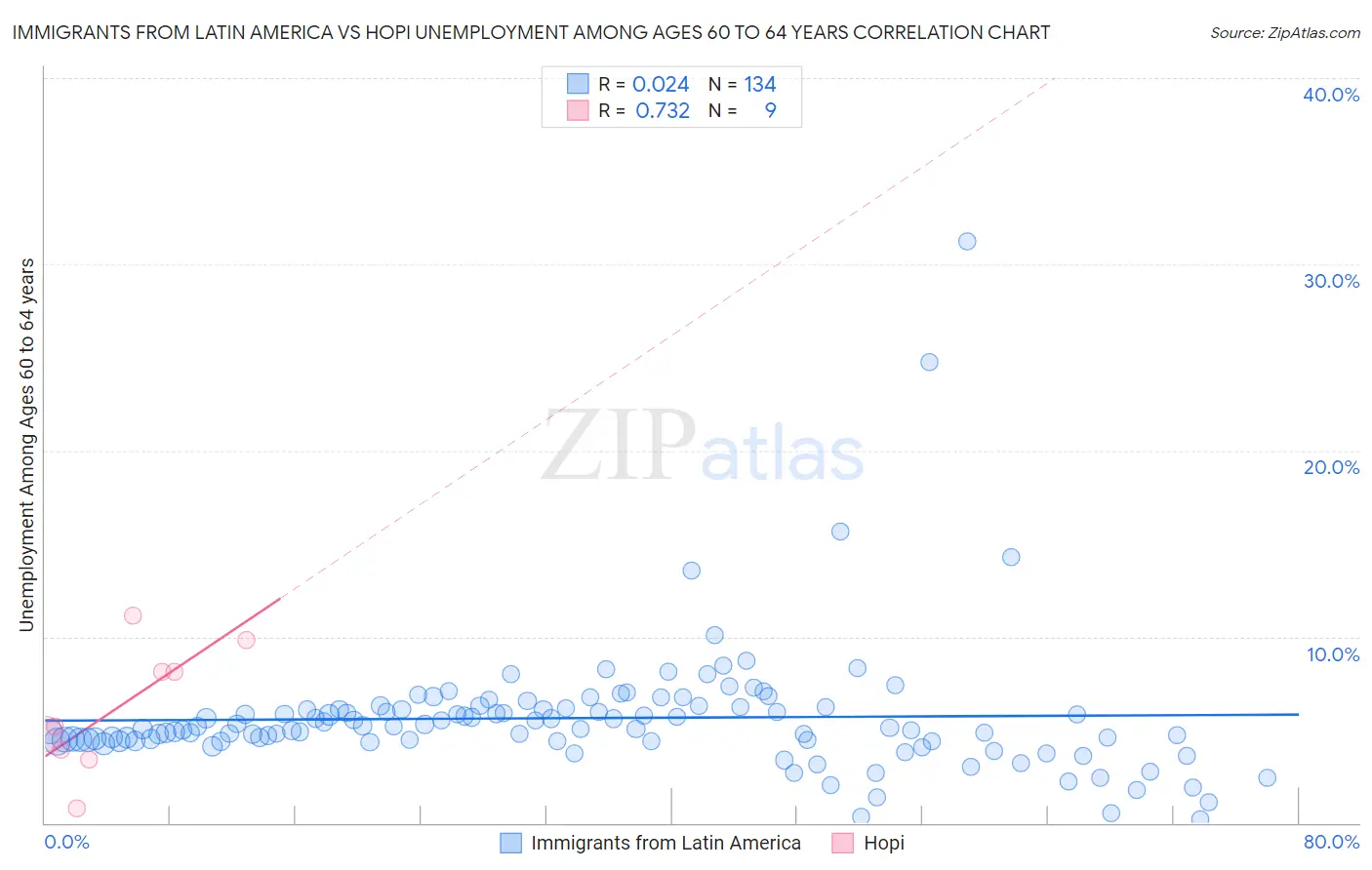 Immigrants from Latin America vs Hopi Unemployment Among Ages 60 to 64 years