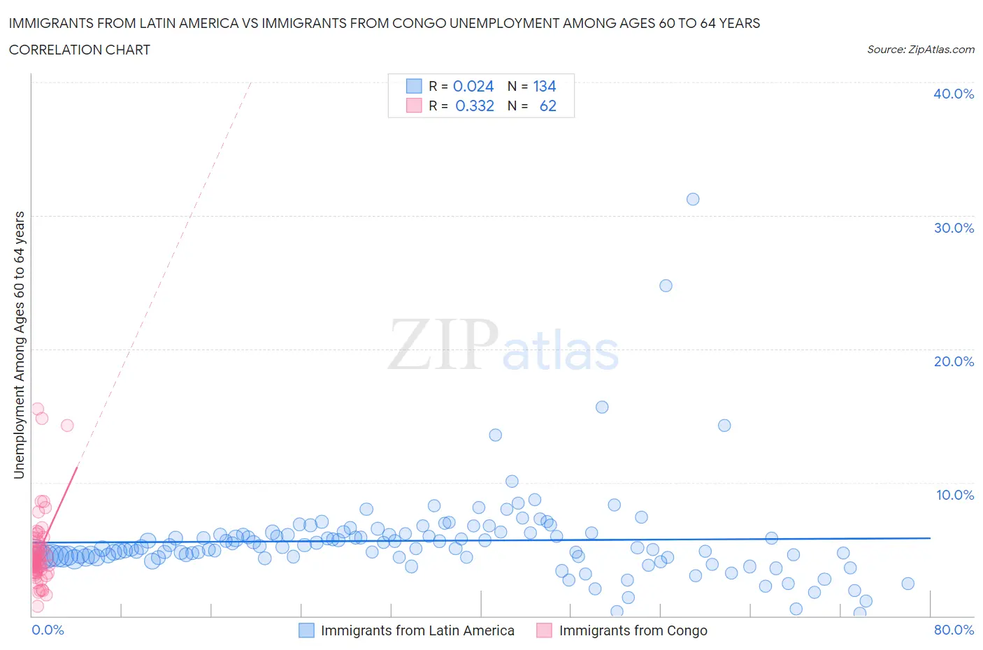 Immigrants from Latin America vs Immigrants from Congo Unemployment Among Ages 60 to 64 years