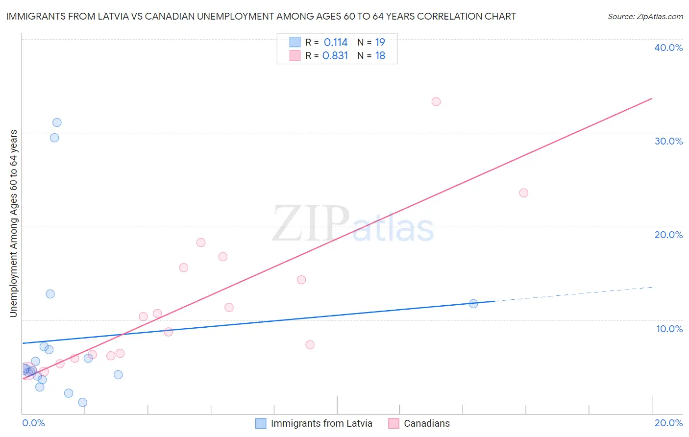 Immigrants from Latvia vs Canadian Unemployment Among Ages 60 to 64 years