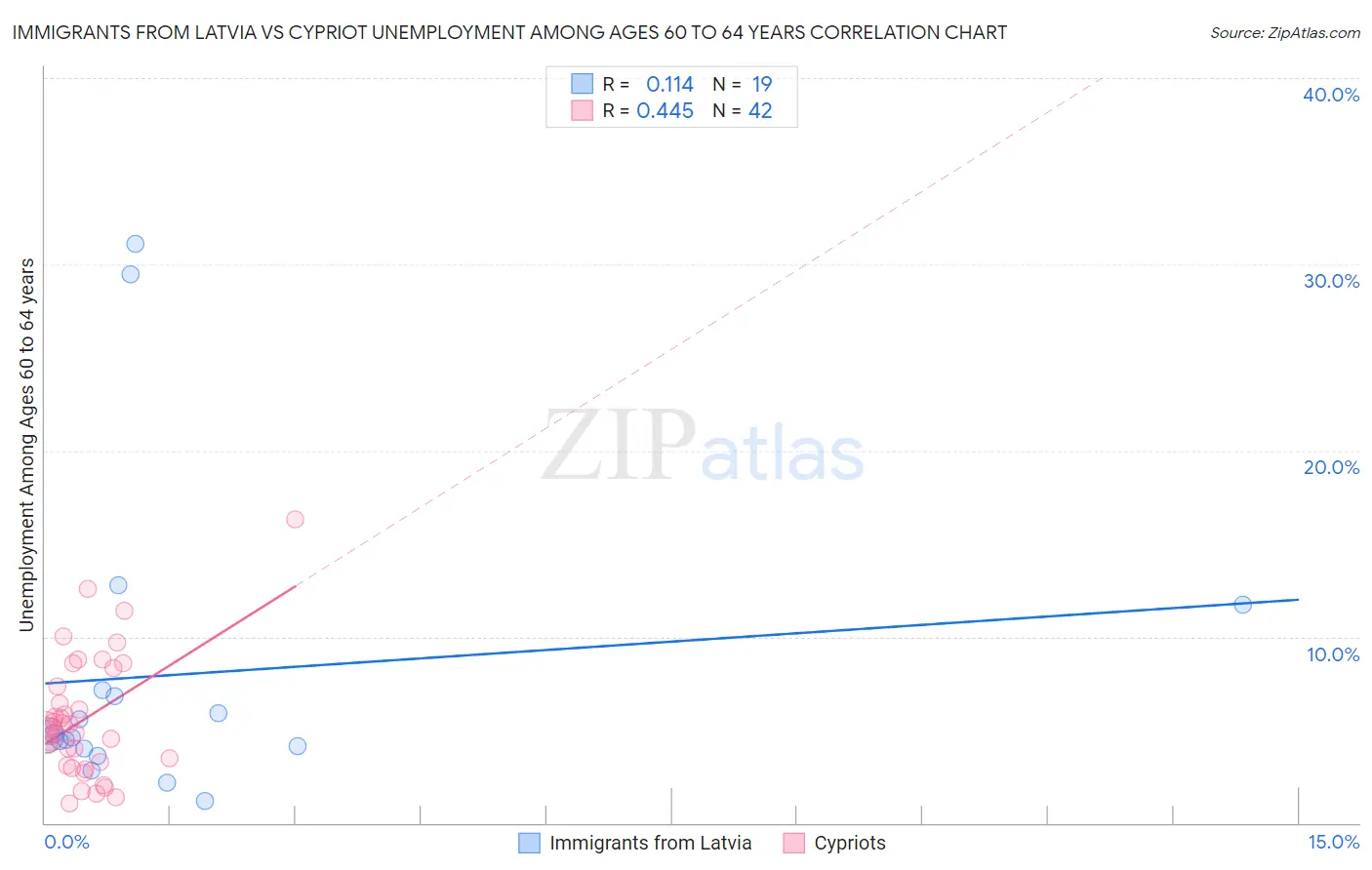 Immigrants from Latvia vs Cypriot Unemployment Among Ages 60 to 64 years