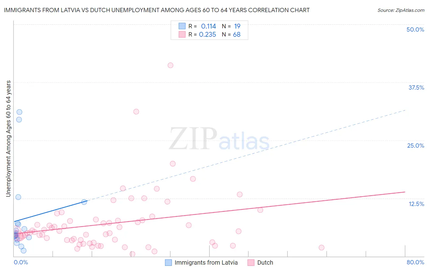 Immigrants from Latvia vs Dutch Unemployment Among Ages 60 to 64 years