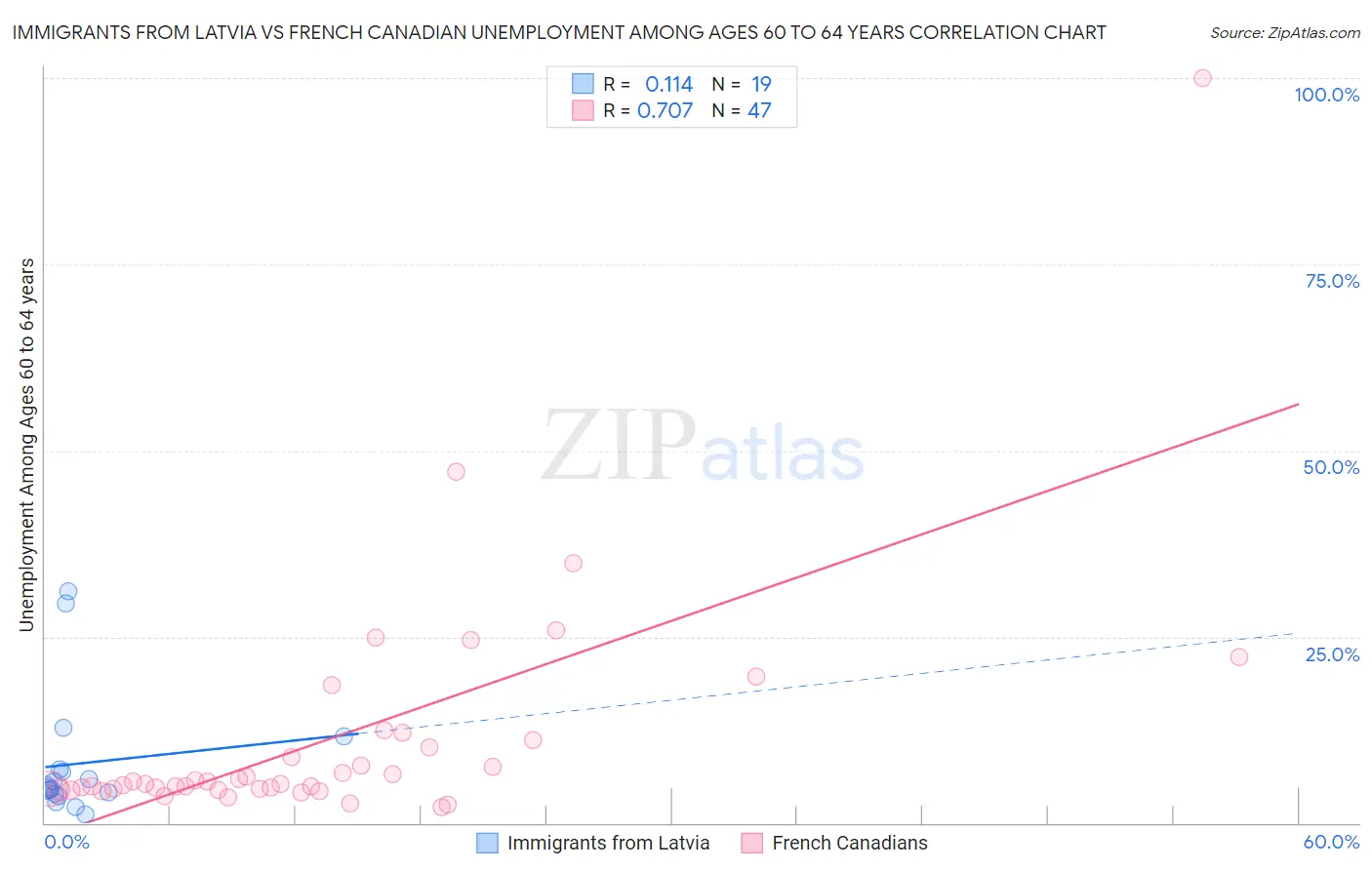 Immigrants from Latvia vs French Canadian Unemployment Among Ages 60 to 64 years