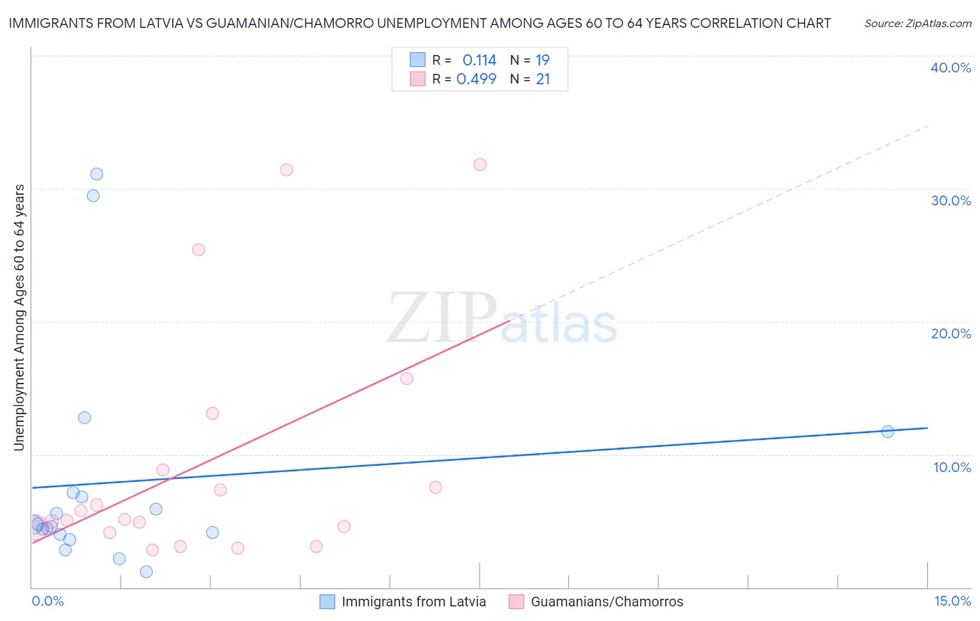 Immigrants from Latvia vs Guamanian/Chamorro Unemployment Among Ages 60 to 64 years