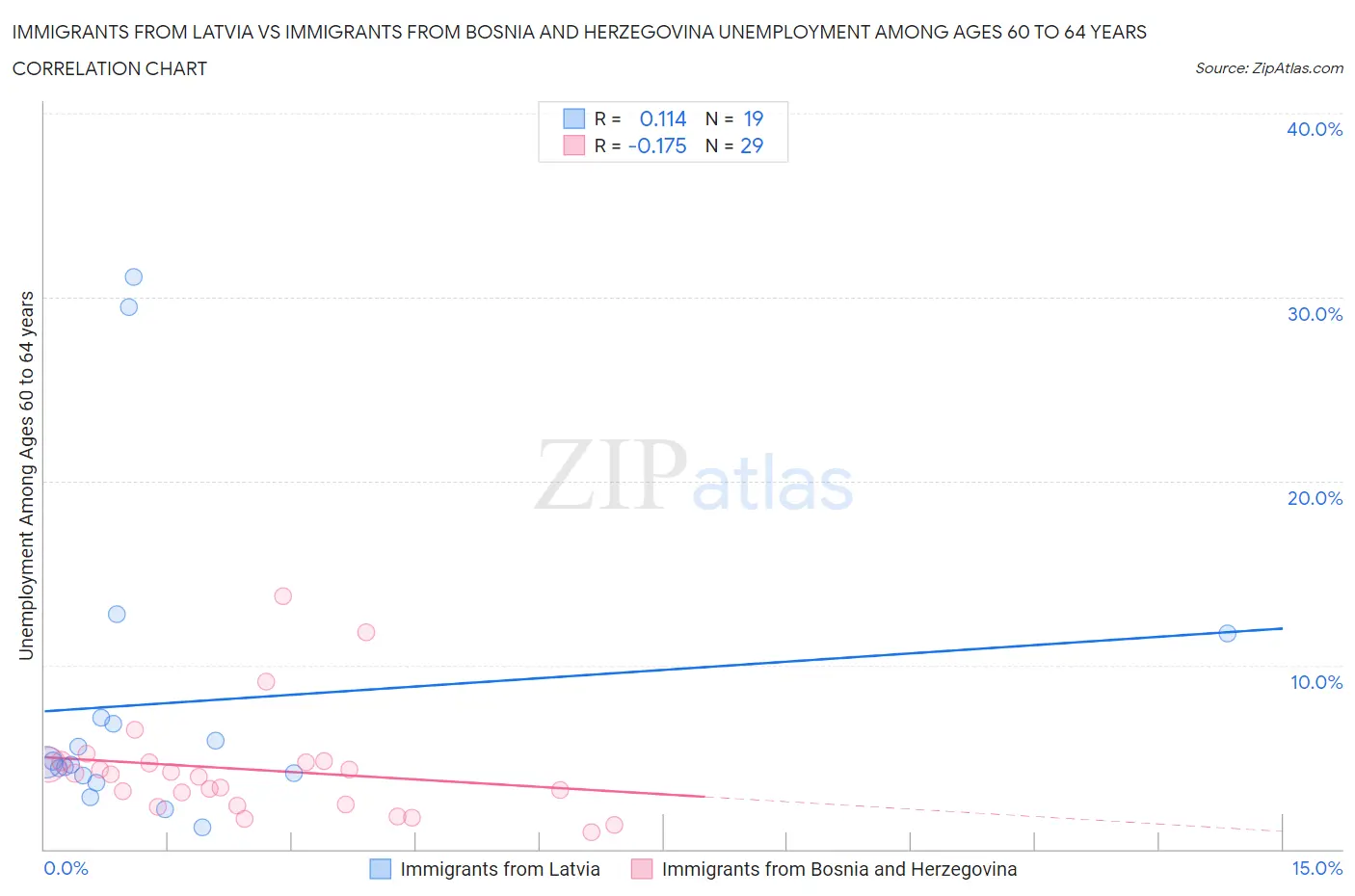 Immigrants from Latvia vs Immigrants from Bosnia and Herzegovina Unemployment Among Ages 60 to 64 years