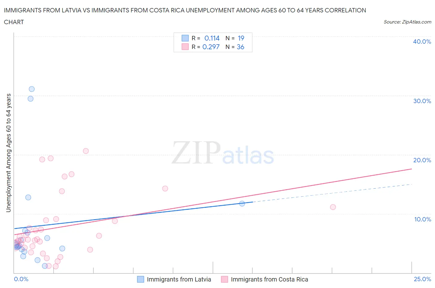 Immigrants from Latvia vs Immigrants from Costa Rica Unemployment Among Ages 60 to 64 years