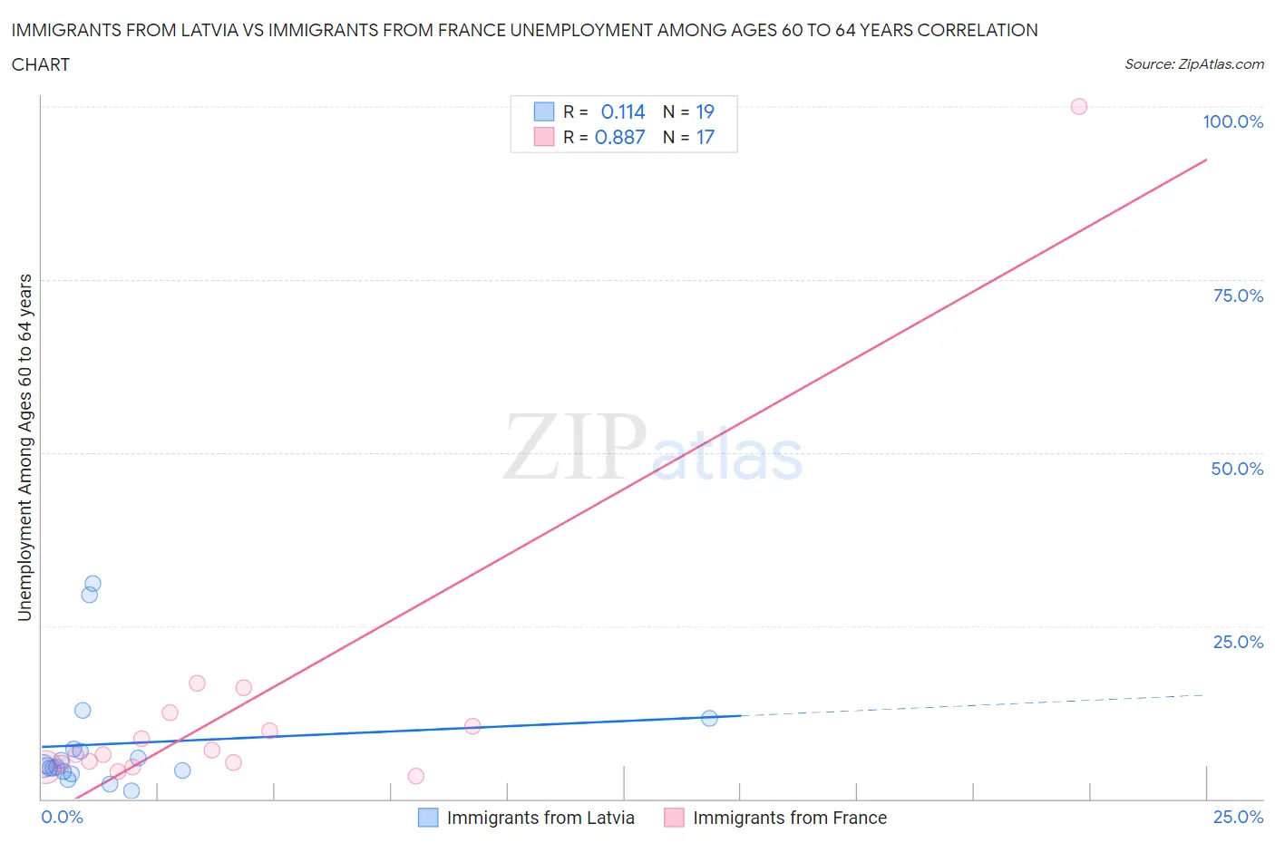 Immigrants from Latvia vs Immigrants from France Unemployment Among Ages 60 to 64 years