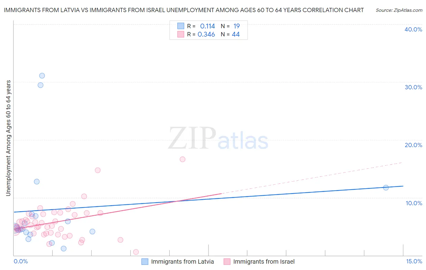 Immigrants from Latvia vs Immigrants from Israel Unemployment Among Ages 60 to 64 years