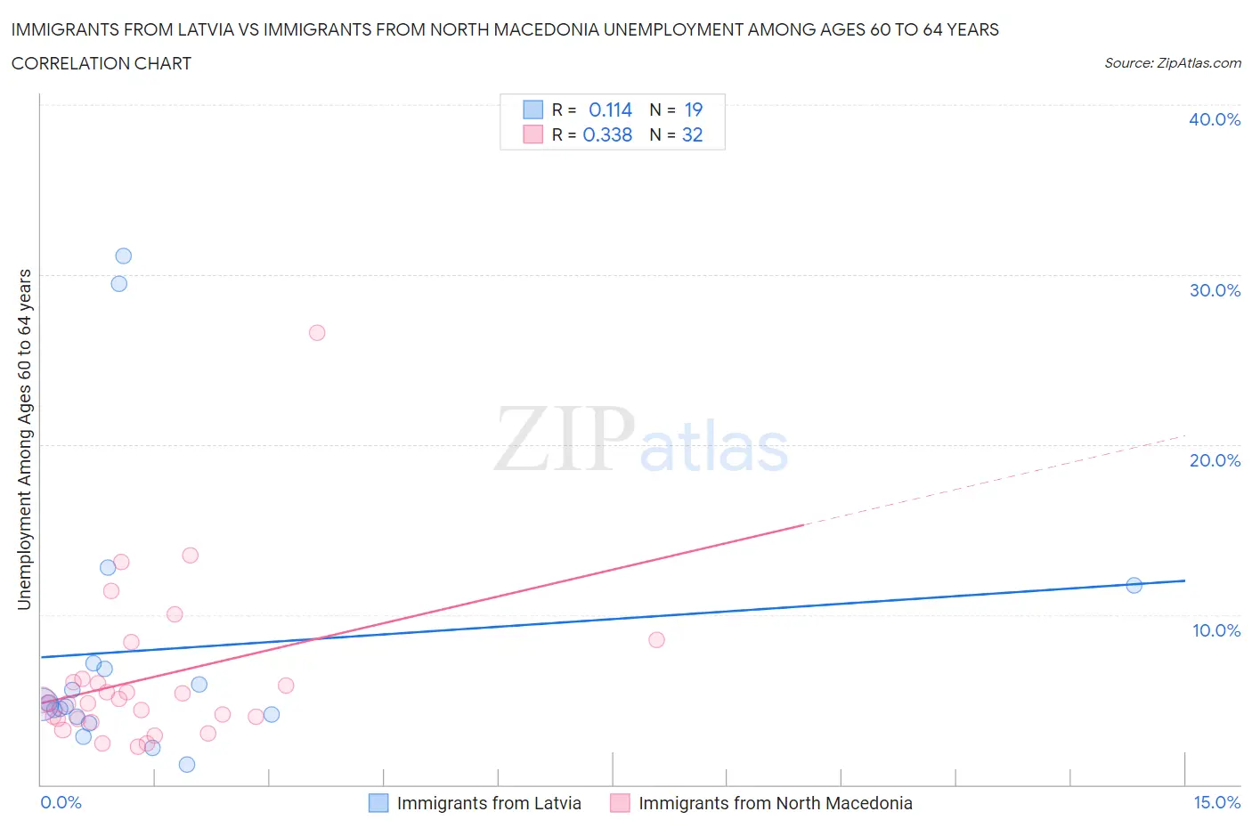 Immigrants from Latvia vs Immigrants from North Macedonia Unemployment Among Ages 60 to 64 years