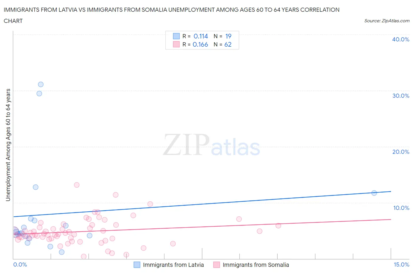 Immigrants from Latvia vs Immigrants from Somalia Unemployment Among Ages 60 to 64 years