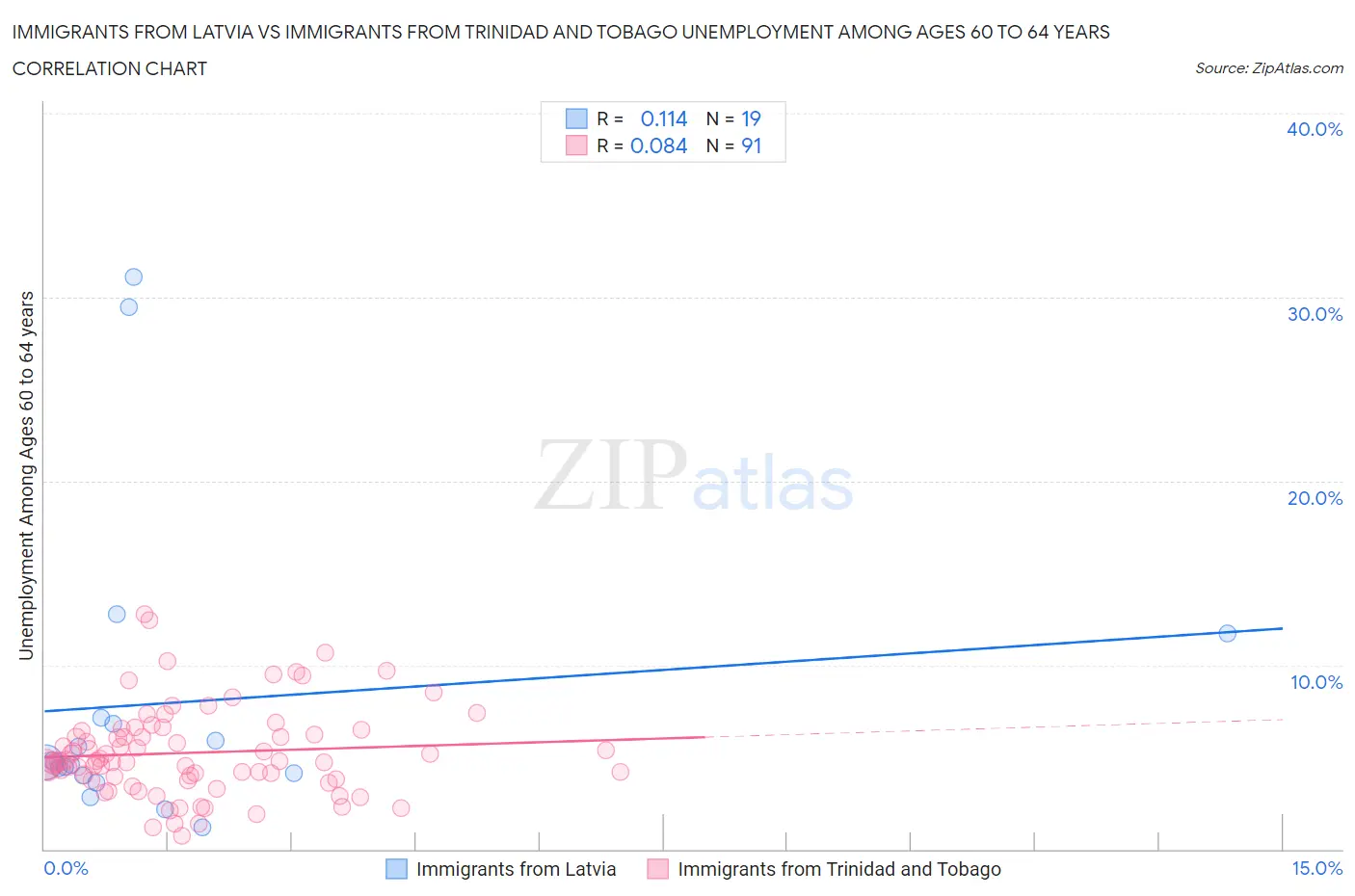 Immigrants from Latvia vs Immigrants from Trinidad and Tobago Unemployment Among Ages 60 to 64 years