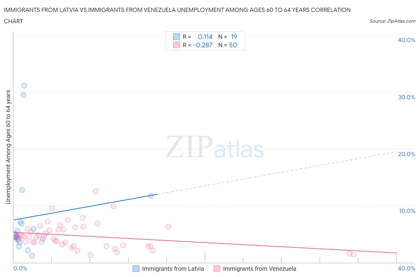 Immigrants from Latvia vs Immigrants from Venezuela Unemployment Among Ages 60 to 64 years