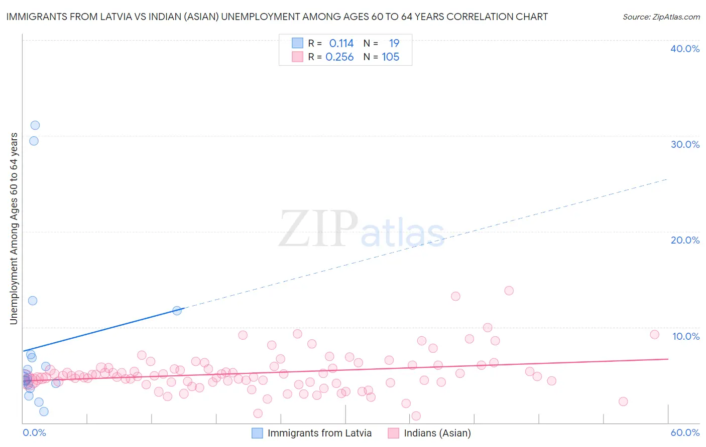 Immigrants from Latvia vs Indian (Asian) Unemployment Among Ages 60 to 64 years