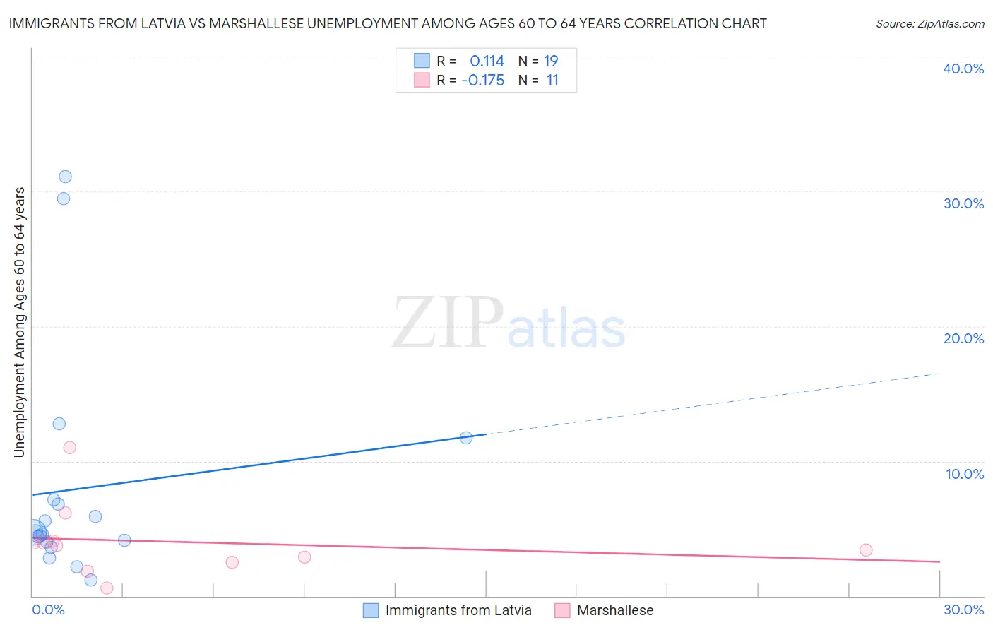 Immigrants from Latvia vs Marshallese Unemployment Among Ages 60 to 64 years