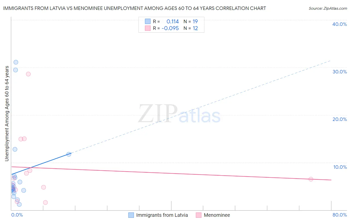 Immigrants from Latvia vs Menominee Unemployment Among Ages 60 to 64 years