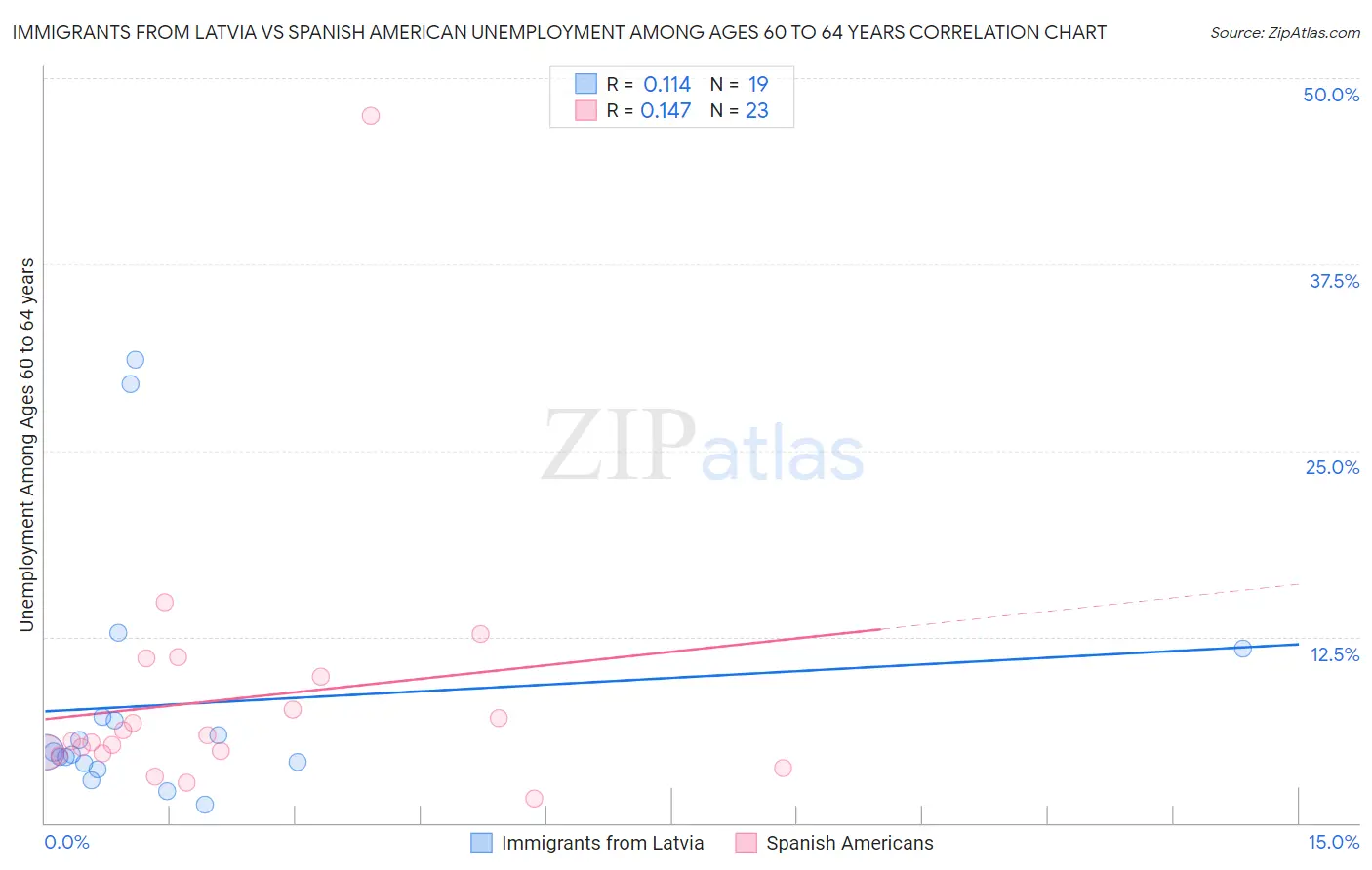 Immigrants from Latvia vs Spanish American Unemployment Among Ages 60 to 64 years