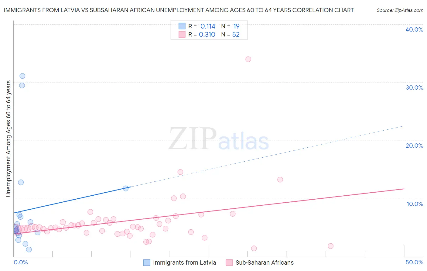 Immigrants from Latvia vs Subsaharan African Unemployment Among Ages 60 to 64 years