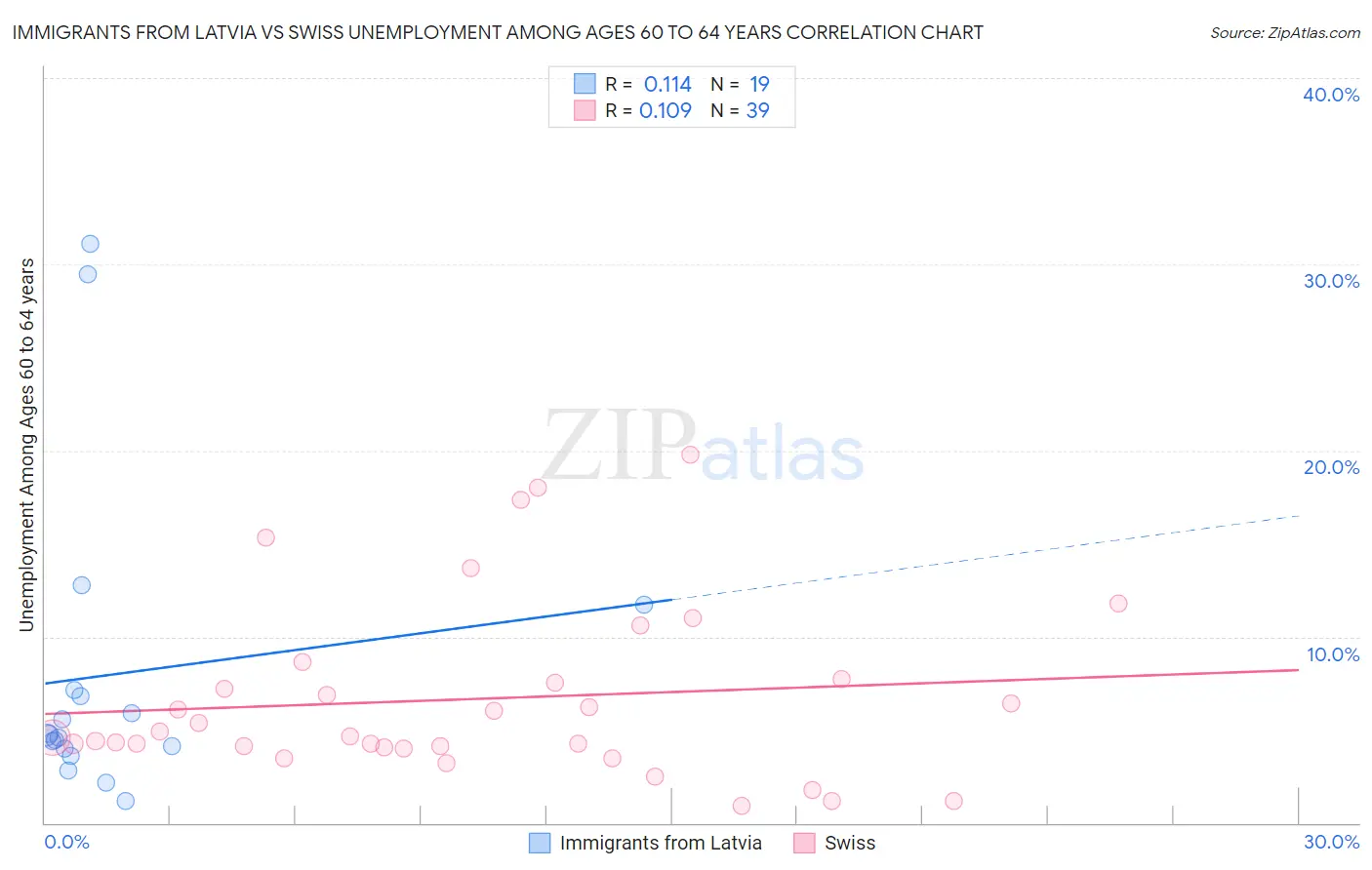 Immigrants from Latvia vs Swiss Unemployment Among Ages 60 to 64 years