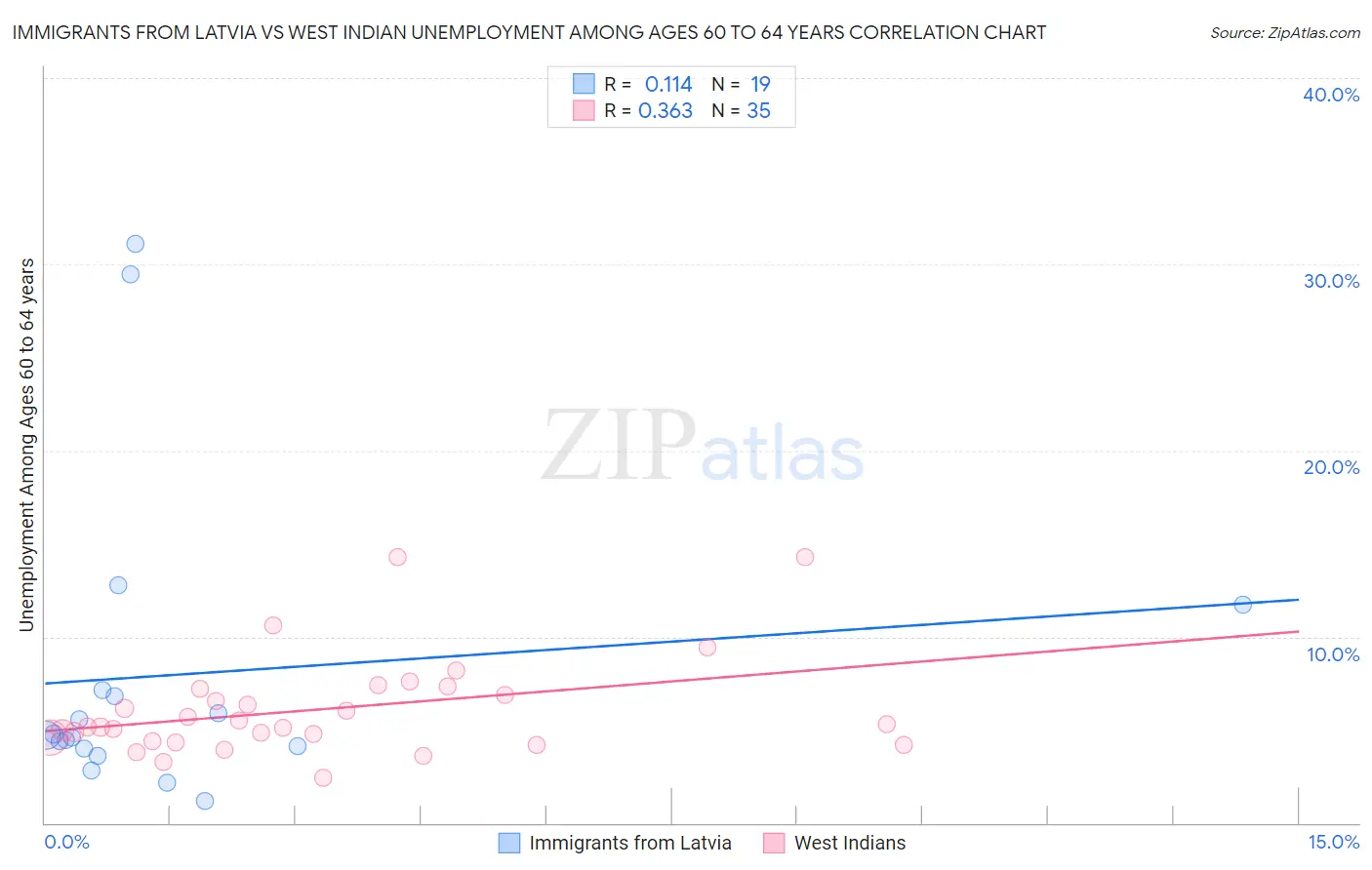 Immigrants from Latvia vs West Indian Unemployment Among Ages 60 to 64 years