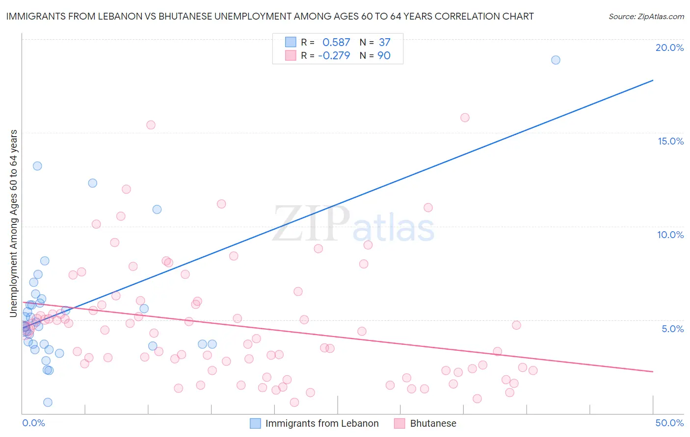 Immigrants from Lebanon vs Bhutanese Unemployment Among Ages 60 to 64 years