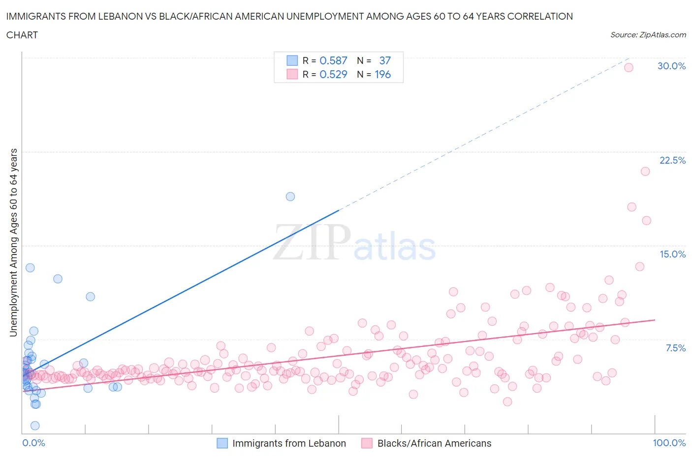 Immigrants from Lebanon vs Black/African American Unemployment Among Ages 60 to 64 years