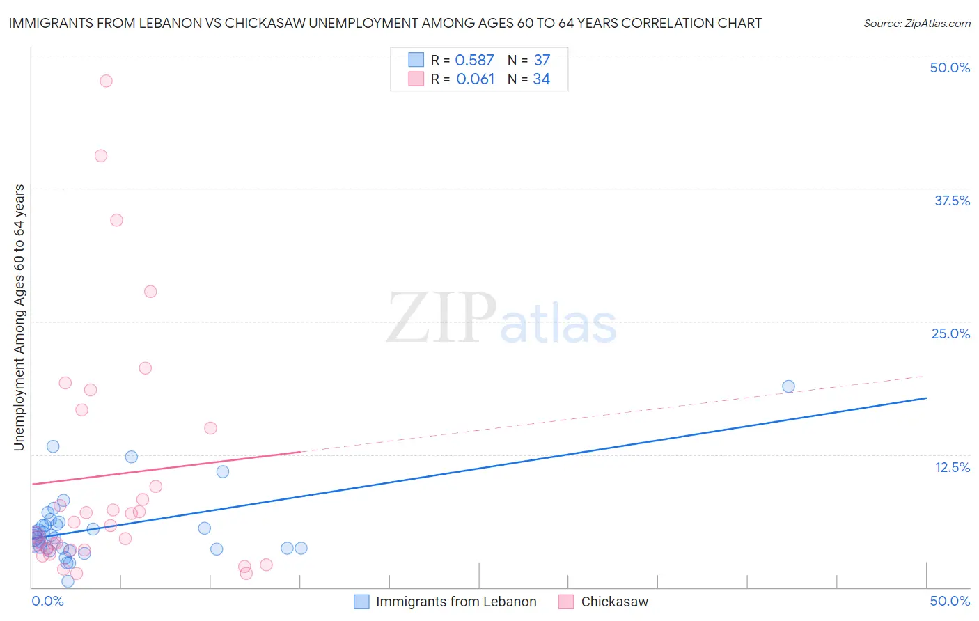 Immigrants from Lebanon vs Chickasaw Unemployment Among Ages 60 to 64 years